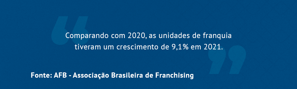 O mercado de franquias teve um aumento de 9,1% em suas unidades