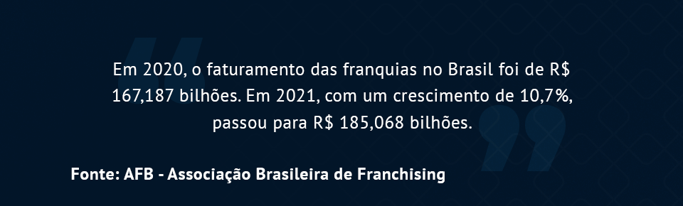 Em 2021, o faturamento do mercado de franquias cresceu 10,7%