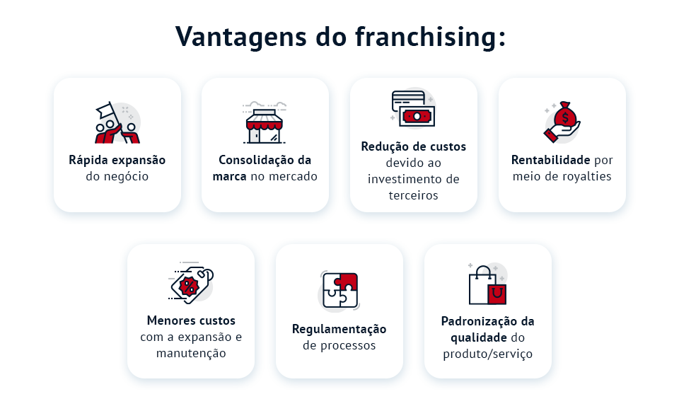 Estruturamos seu negócio para ser uma franquias no segmento FAST