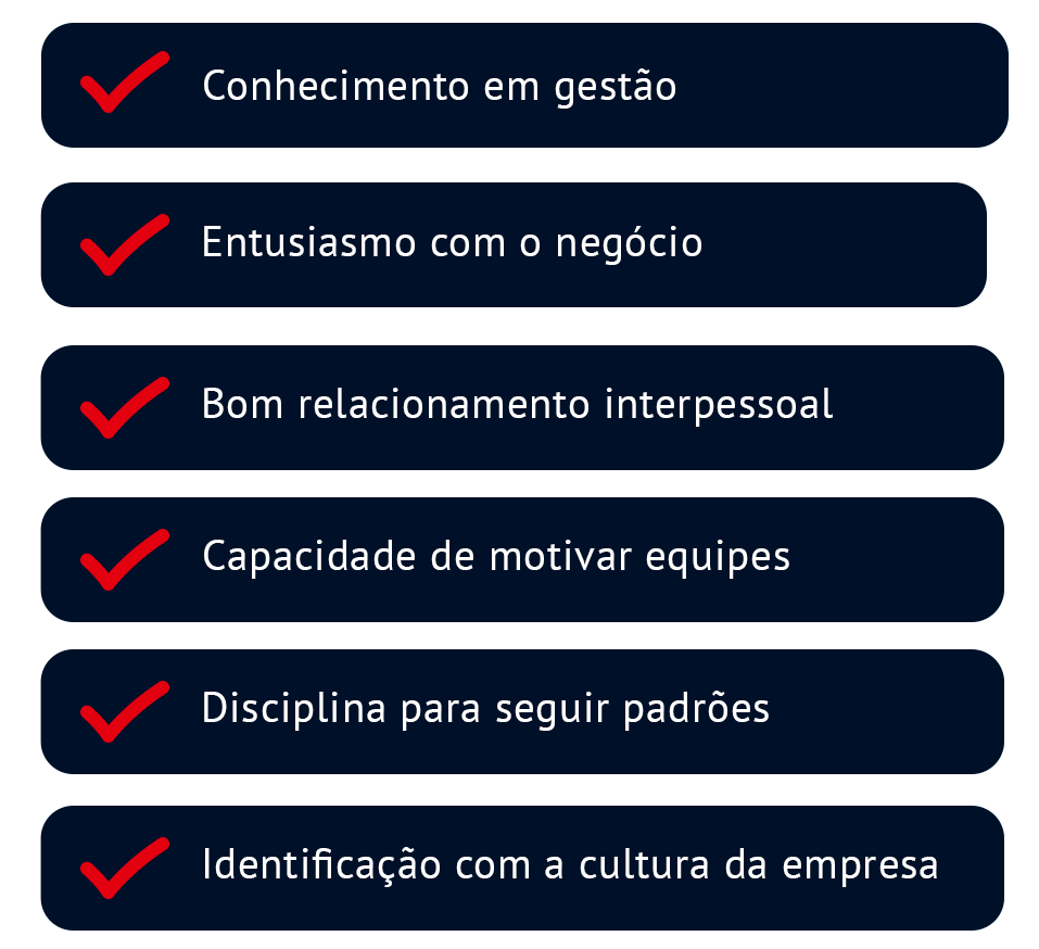Perfil do franqueado: conhecimento em gestão, entusiasmo com o negócio, bom relacionamento interpessoal, capacidade de motivar equipes, disciplina para seguir padrões, identificação com a cultura da empresa