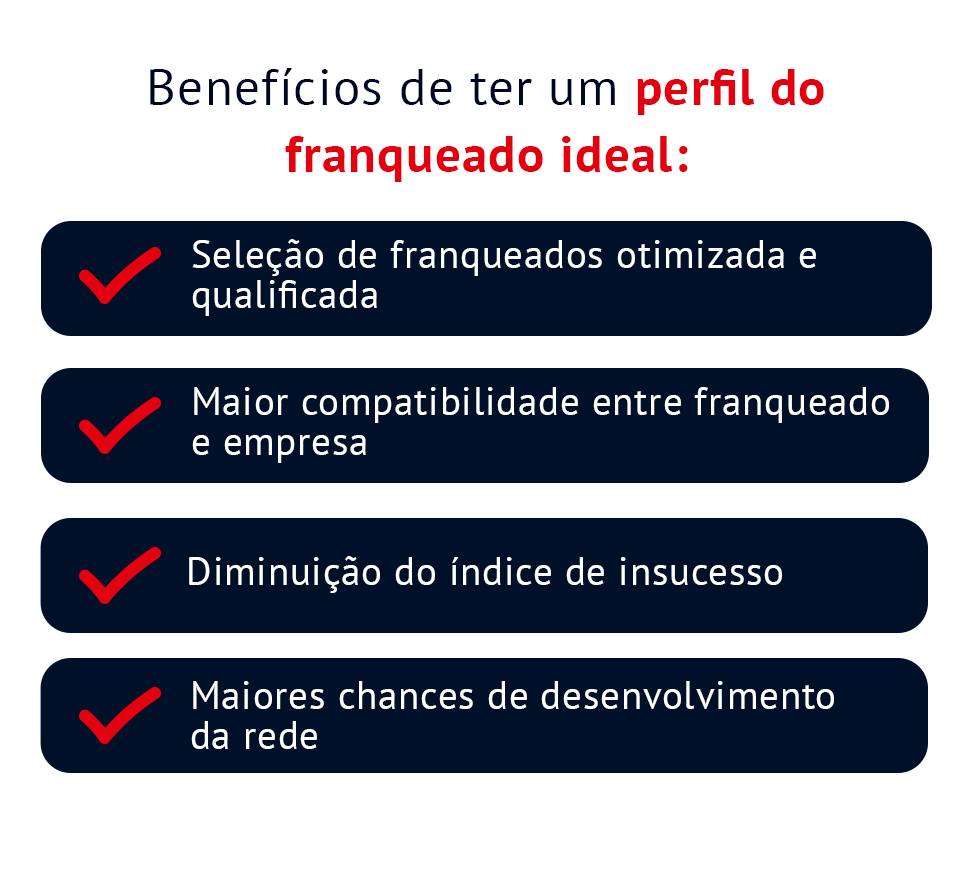 Benefícios de ter um perfil do franqueado ideal: seleção de franqueados otimizada e qualificada, maior compatibilidade entre franqueado e empresa, diminuição do índice de insucesso, maiores chances de desenvolvimento da rede