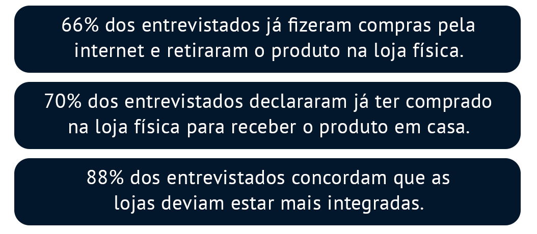 De acordo com a pesquisa “Carat Insights - Projeções para o varejo omnichannel 2022”, 66% dos entrevistados já fizeram compras pela internet e retiraram o produto na loja física. 70% dos entrevistados declararam já ter comprado na loja física para receber o produto em casa. 88% dos entrevistados concordam que as lojas deviam estar mais integradas.