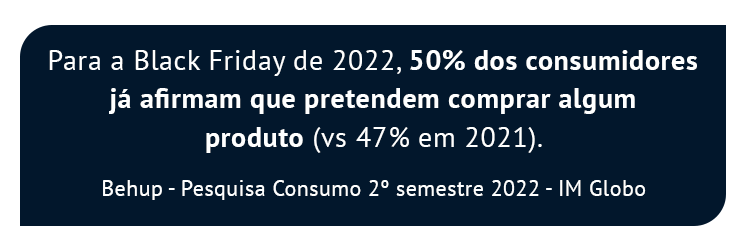 Para a Black Friday de 2022, 50% dos consumidores já afirmam que pretendem comprar algum produto (vs 47% em 2021).