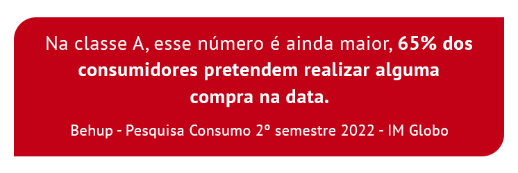 Na classe A, esse número é ainda maior, 65% dos consumidores pretendem realizar alguma compra na data.