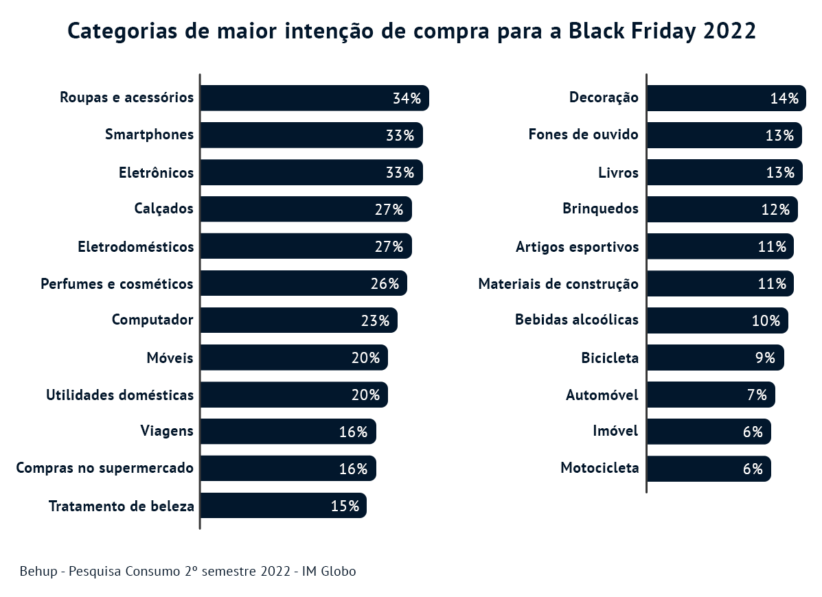 Categorias de maior intenção de compra para a Black Friday 2022