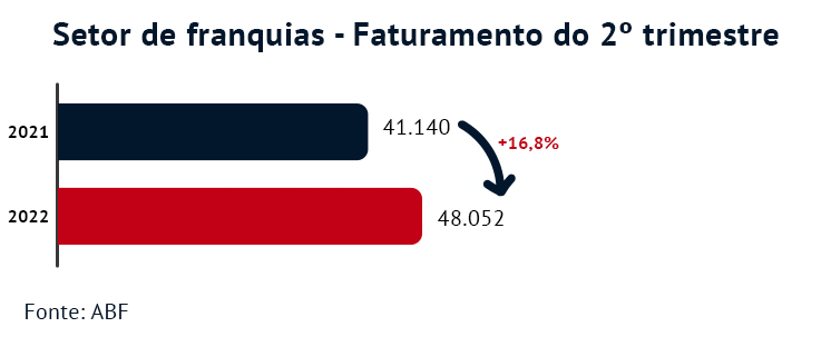 Gráfico com dados sobre o mercado de franquias - Faturamento do 2º trimestre. Com crescimento de 16,8%. Comparação entre 2021 e 2022