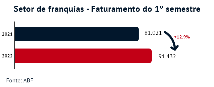 Gráfico com dados sobre o mercado de franquias - Faturamento do 1º semestre. Com crescimento de 12,9%. Comparação entre 2021 e 2022