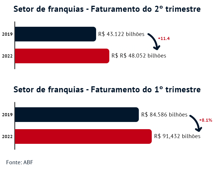 Gráfico com dados sobre o mercado de franquias - Faturamento do 1º e 2º semestre. Comparação entre 2019 e 2022
