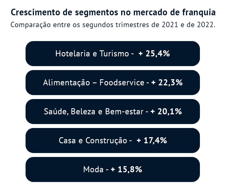 Dados sobre o mercado de franquias - Crescimento de segmentos no mercado de franquia. Comparação entre os segundos trimestres de 2021 e de 2022. 