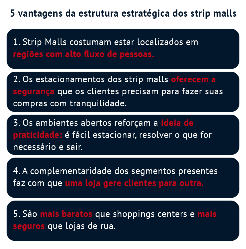 5 vantagens da estrutura estratégica dos strip malls 1. Strip Malls costumam estar localizados em regiões com alto fluxo de pessoas. 2. Os estacionamentos dos strip malls oferecem a segurança que os clientes precisam para fazer suas compras com tranquilidade. 3. Os ambientes abertos reforçam a ideia de praticidade: é fácil estacionar, resolver o que for necessário e sair. 4. A complementaridade dos segmentos presentes faz com que uma loja gere clientes para outra. 5. São mais baratos que shoppings centers e mais seguros que lojas de rua. 