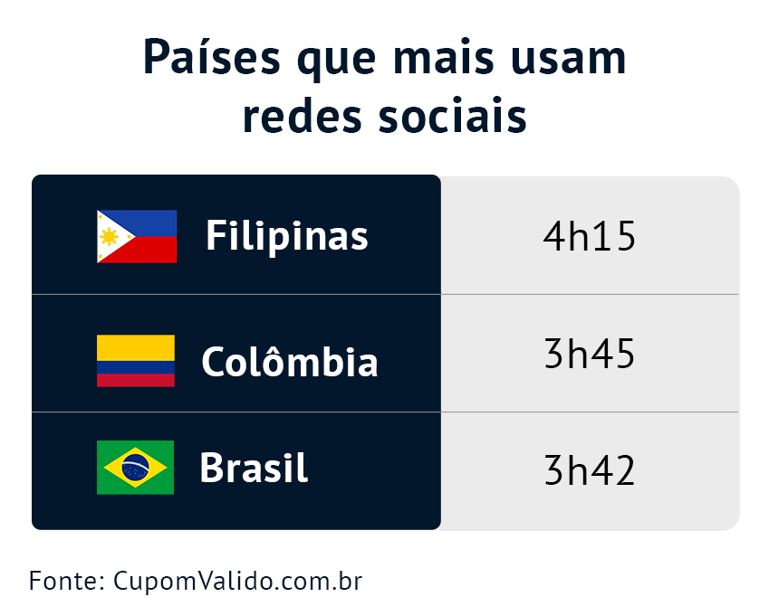 Países que mais usam redes sociais: Filipinas: 4h15; Colômbia: 3h45; Brasil: 3h42