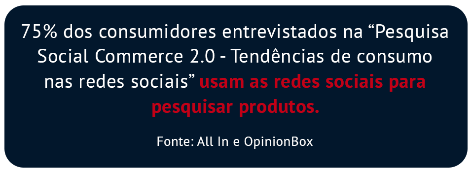 75% dos consumidores entrevistados na “Pesquisa Social Commerce 2.0 - Tendências de consumo nas redes sociais” usam as redes sociais para pesquisar produtos. Fonte: All In e OpinionBox 