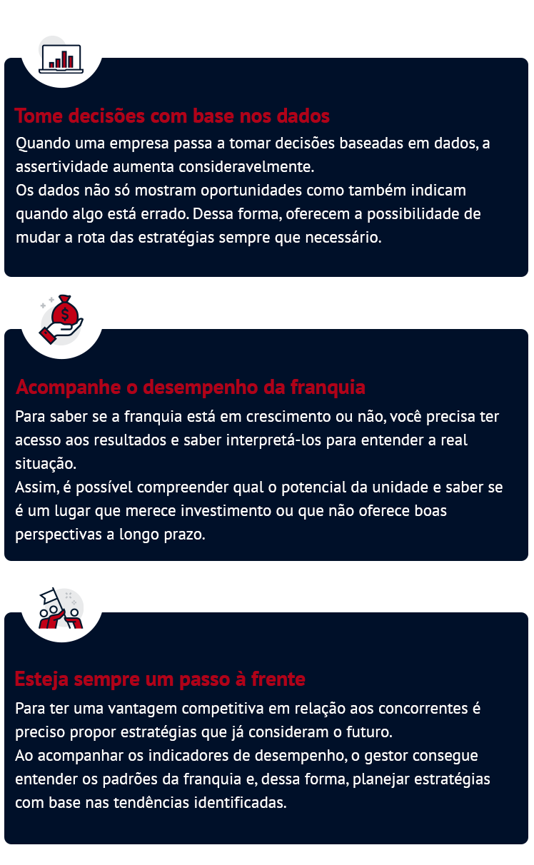Tome decisões com base em dados Quando uma empresa passa a tomar decisões baseadas em dados, a assertividade aumenta consideravelmente. Os dados não só mostram oportunidades como também indicam quando algo está errado. Dessa forma, oferecem a possibilidade de mudar a rota das estratégias sempre que necessário. Acompanhe o desempenho da franquia Para saber se a franquia está em crescimento ou não, você precisa ter acesso aos resultados e saber interpretá-los para entender a real situação. Assim, é possível compreender qual o potencial da unidade e saber se é um lugar que merece investimento ou que não oferece boas perspectivas a longo prazo. Esteja sempre um passo à frente Para ter uma vantagem competitiva em relação aos concorrentes é preciso propor estratégias que já consideram o futuro. Ao acompanhar os indicadores de desempenho, o gestor consegue entender os padrões da franquia e, dessa forma, planejar estratégias com base nas tendências identificadas.