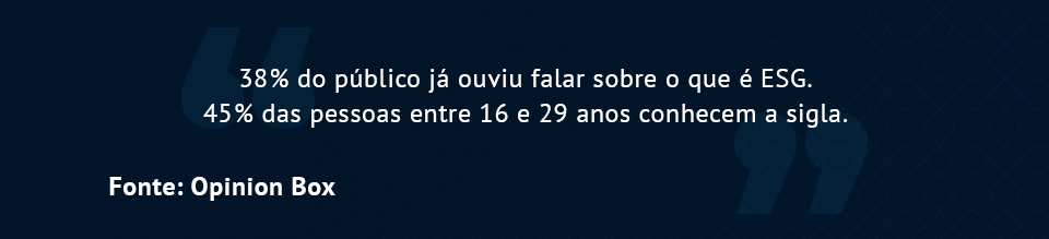 38% do público já ouviu falar sobre o que é ESG. 45% das pessoas entre 16 e 29 anos conhecem a sigla. Fonte: Opinion Box 