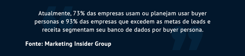Atualmente, 73% das empresas usam ou planejam usar buyer personas e 93% das empresas que excedem as metas de leads e receita segmentam seu banco de dados por buyer persona. Fonte: Marketing Insider Group 