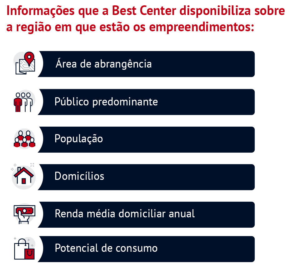 Informações que a Best Center disponibiliza sobre a região em que estão os empreendimentos: Área de abrangência Público predominante População Domicílios Renda média domiciliar anual Potencial de consumo 