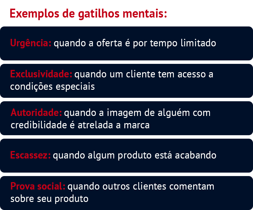 Exemplos de gatilhos mentais: Urgência: quando a oferta é por tempo limitado Exclusividade: quando um cliente tem acesso a condições especiais Autoridade: quando a imagem de alguém com credibilidade é atrelada a marca Escassez: quando algum produto está acabando Prova social: quando outros clientes comentam sobre seu produto 