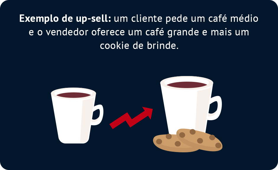 Umas das estratégias de vendas que existem no mercado é o up-sell