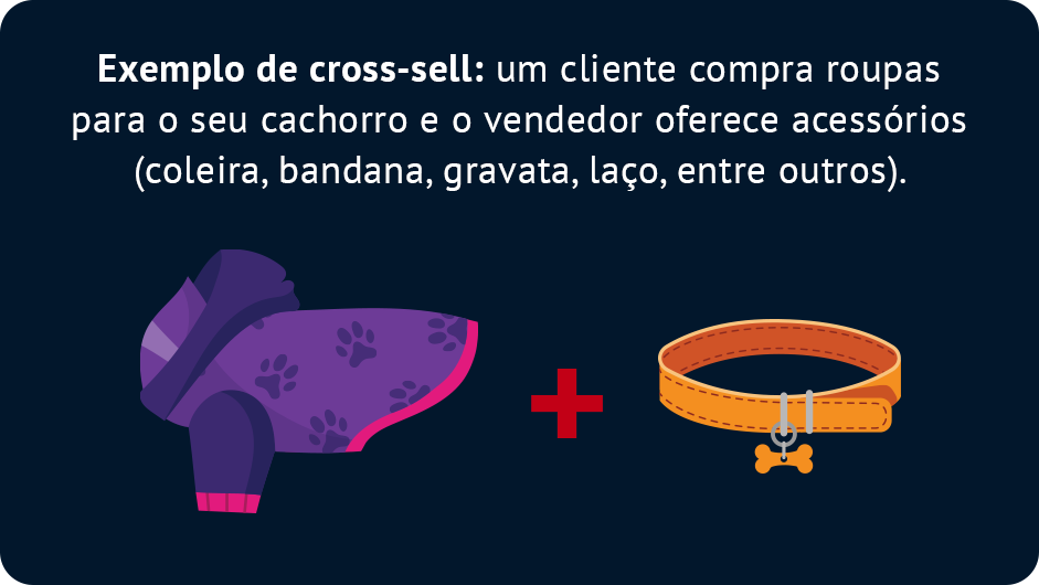 Outra estratégia de vendas que também é muito usada entre os lojistas é o cross-sell