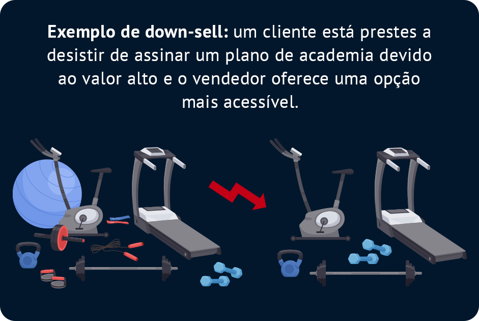 O down-sell também é uma das estratégias de vendas que são muito usadas no comércio
