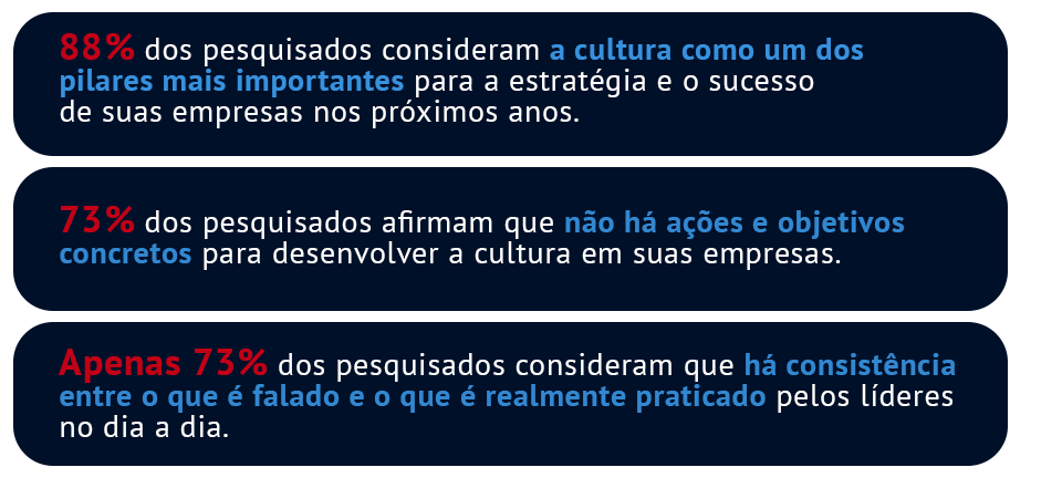 88% dos pesquisados consideram a cultura como um dos pilares mais importantes para a estratégia e o sucesso de suas empresas nos próximos anos. 73% dos pesquisados afirmam que não há ações e objetivos concretos para desenvolver a cultura em suas empresas. Apenas 35% dos pesquisados consideram que há consistência entre o que é falado e o que é realmente praticado pelos líderes no dia a dia. 