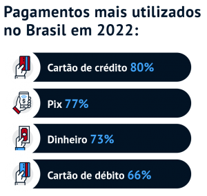 Pagamentos mais utilizados no Brasil em 2022: Cartão de crédito 80% Pix 77% Dinheiro 73% Cartão de débito 66% 