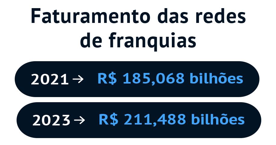 Faturamento das redes de franquias 2021 ➜ R$ 185,068 bilhões 2023 ➜ R$ 211,488 bilhões
