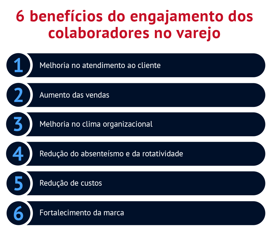 6 benefícios do engajamento dos colaboradores no varejo Melhoria no atendimento ao cliente Aumento das vendas Melhoria no clima organizacional Redução do absenteísmo e da rotatividade Redução de custos Fortalecimento da marca