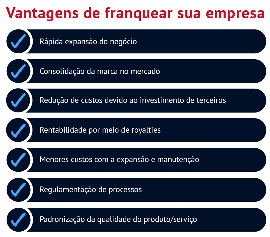 Vantagens de franquear sua empresa ☑ Rápida expansão do negócio ☑ Consolidação da marca no mercado ☑ Redução de custos devido ao investimento de terceiros ☑ Rentabilidade por meio de royalties ☑ Menores custos com a expansão e manutenção ☑ Regulamentação de processos ☑ Padronização da qualidade do produto/serviço 