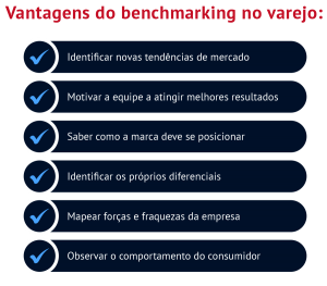 6 vantagens do benchmarking no varejo: identificar tendências, motivar a equipe, posicionamento de marca, identificar os próprios diferenciais, mapear forças e fraquezas e observar o comportamento do consumidor.