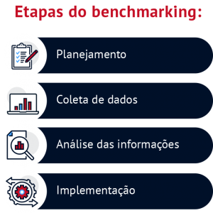 Etapas do benchmarking: 1- Planejamento, 2- Coleta de dados, 3- Análise das informações, 4- Implementação