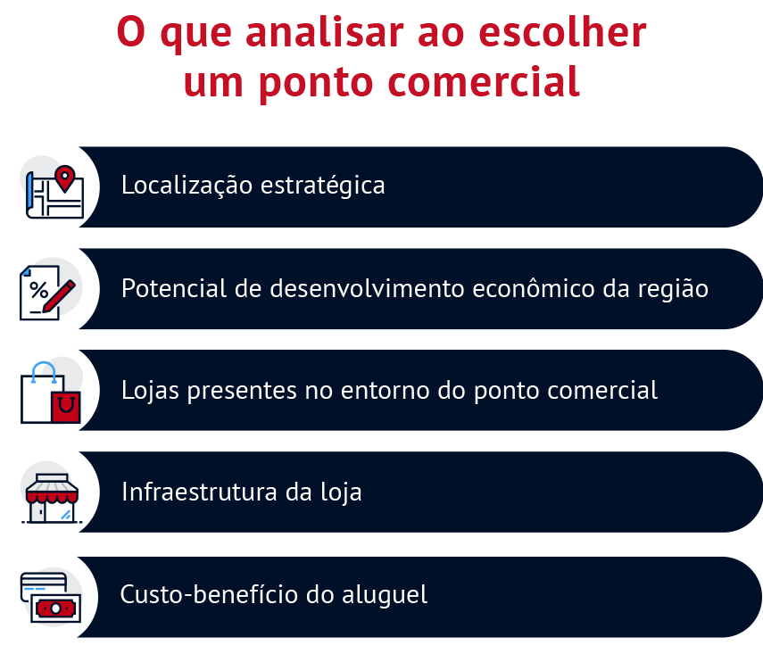 O que analisar ao escolher um ponto comercial Localização estratégica Potencial de desenvolvimento econômico da região Lojas presentes no entorno do ponto comercial Infraestrutura da loja Custo-benefício do aluguel