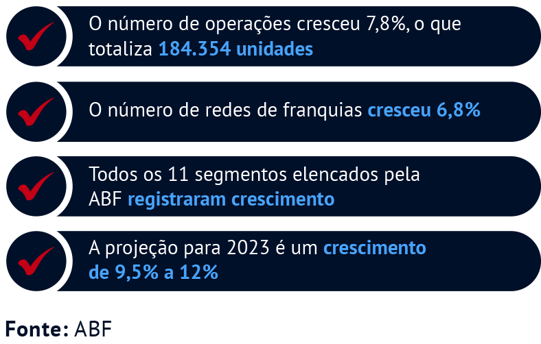 ☑ O número de operações cresceu 7,8%, o que totalizou 184.354 unidades ☑ O número de redes de franquias cresceu 6,8% ☑ Todos os 11 segmentos elencados pela ABF registraram crescimento ☑ A projeção para 2023 é um crescimento de 9,5% a 12% Fonte: ABF 