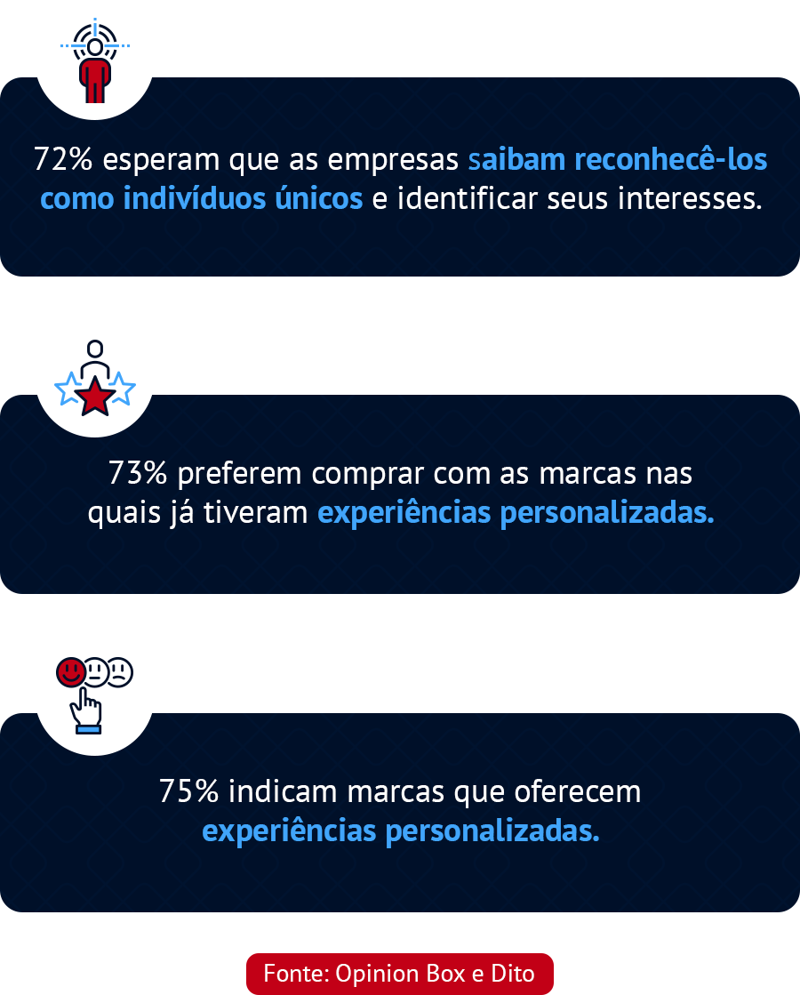 72% esperam que as empresas saibam reconhecê-los como indivíduos únicos e identificar seus interesses. Fonte: Opinion Box e Dito Arte: 73% preferem comprar com as marcas nas quais já tiveram experiências personalizadas. Fonte: Opinion Box e Dito Arte: 75% indicam marcas que oferecem experiências personalizadas. Fonte: Opinion Box e Dito