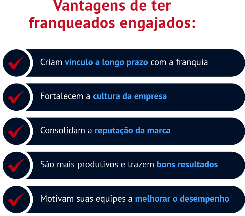 Vantagens de ter franqueados engajados: Criam vínculo a longo prazo com a franquia Fortalecem a cultura da empresa Consolidam a reputação da marca São mais produtivos e trazem bons resultados Motivam suas equipes a melhorar o desempenho
