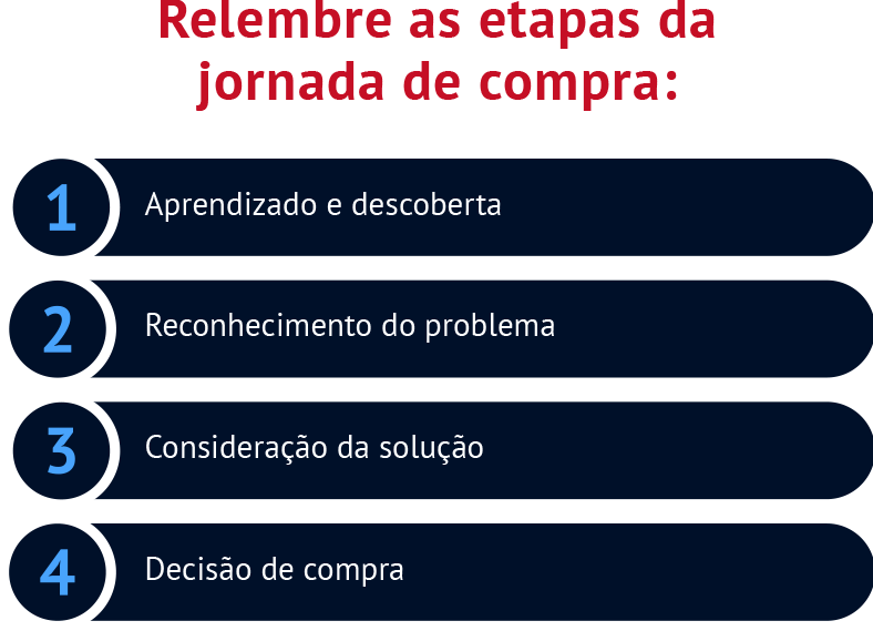 Relembre as etapas da jornada de compra: Aprendizado e descoberta Reconhecimento do problema Consideração da solução Decisão de compra 