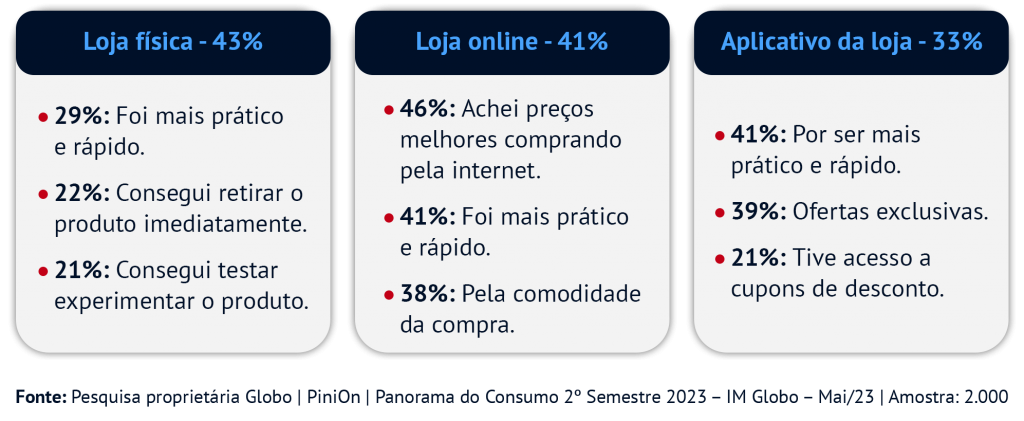 Gráfico 1 sobre pesquisa de motivação de compra na Black Friday 2023