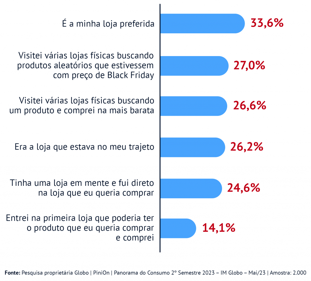 Pesquisa sobre principais fatores sobre qual loja física comprar na Black Friday 2023