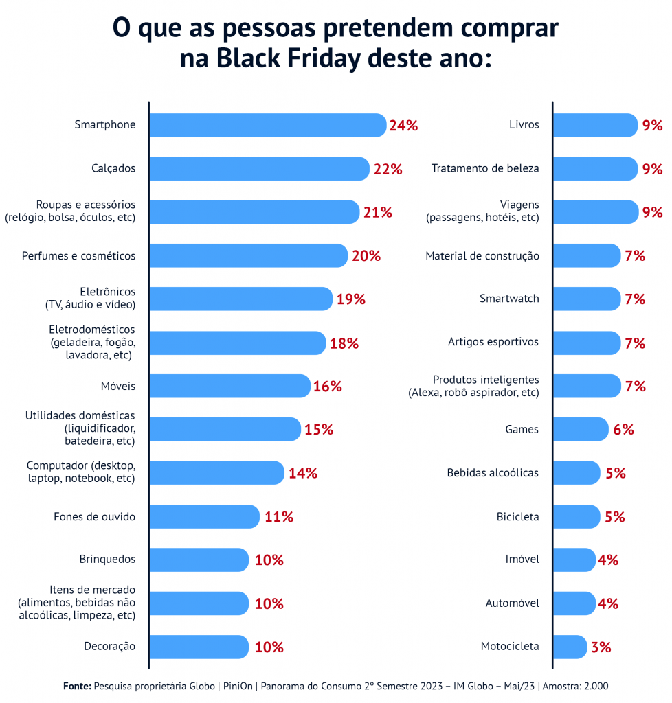 Pesquisa do que as pessoas pretender comprar na Black Friday 2023