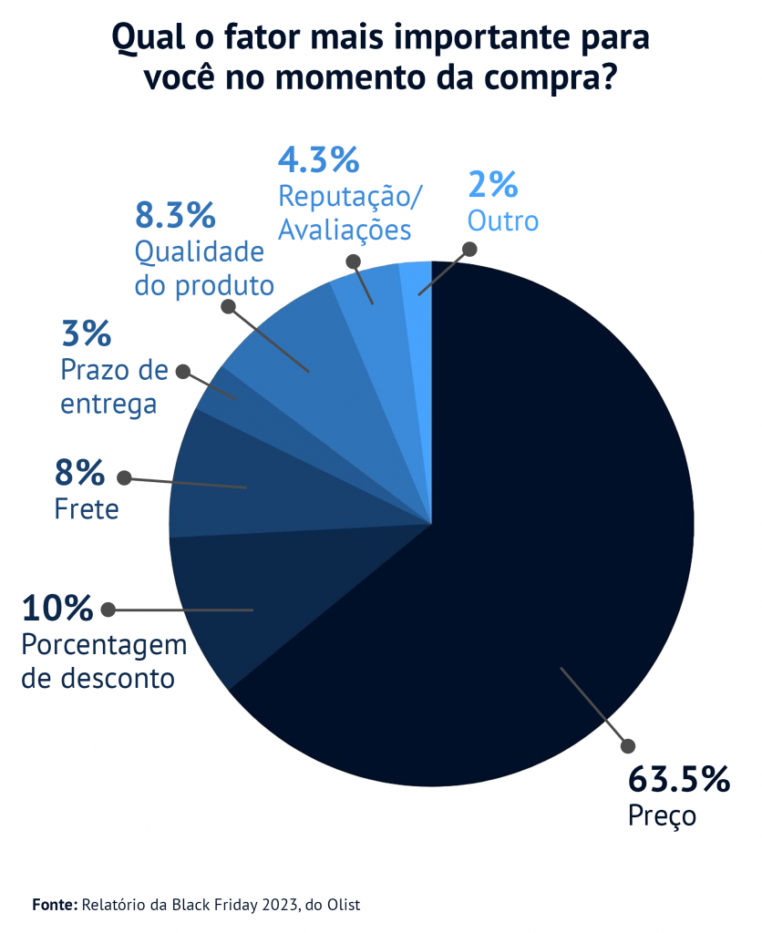 Pesquisa que revela o fator mais importante no momento da compra