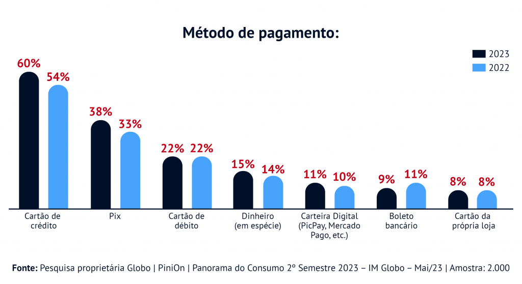 Pesquisa sobre método de pagamento mais utilizado