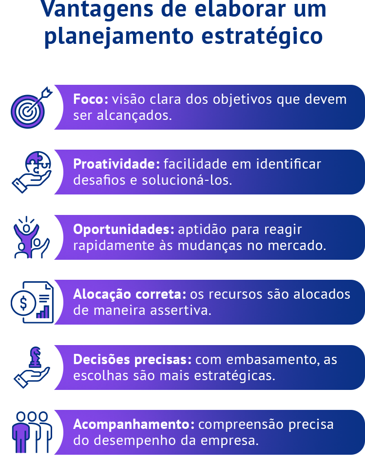 Vantagens de elaborar um planejamento estratégico Foco: visão clara dos objetivos que devem ser alcançados. Proatividade: facilidade em identificar desafios e solucioná-los. Oportunidades: aptidão para reagir rapidamente às mudanças no mercado. Alocação correta: os recursos são alocados de maneira assertiva. Decisões precisas: com embasamento, as escolhas são mais estratégicas. Acompanhamento: compreensão precisa do desempenho da empresa.