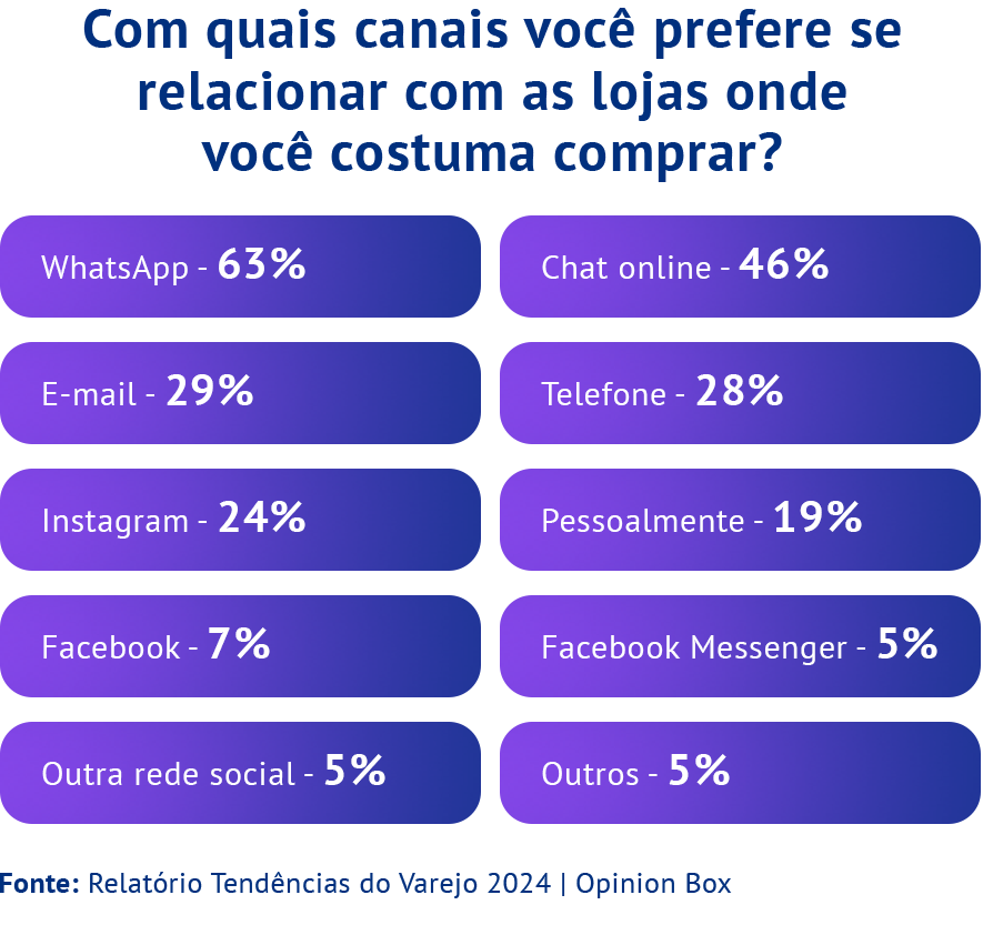 Com quais canais você prefere se relacionar com as lojas onde você costuma comprar? WhatsApp - 63% Chat online - 46% E-mail - 29% Telefone - 28% Instagram - 24% Pessoalmente - 19% Facebook - 7% Facebook Messenger - 5% Outra rede social - 5% Outros - 5% Fonte: Relatório Tendências do Varejo 2024 | Opinion Box