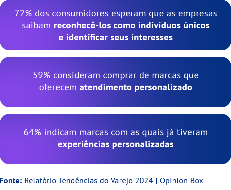 72% dos consumidores esperam que as empresas saibam reconhecê-los como indivíduos únicos e identificar seus interesses 59% consideram comprar de marcas que oferecem atendimento personalizado 64% indicam marcas com as quais já tiveram experiências personalizadas Fonte: Relatório Tendências do Varejo 2024 | Opinion Box