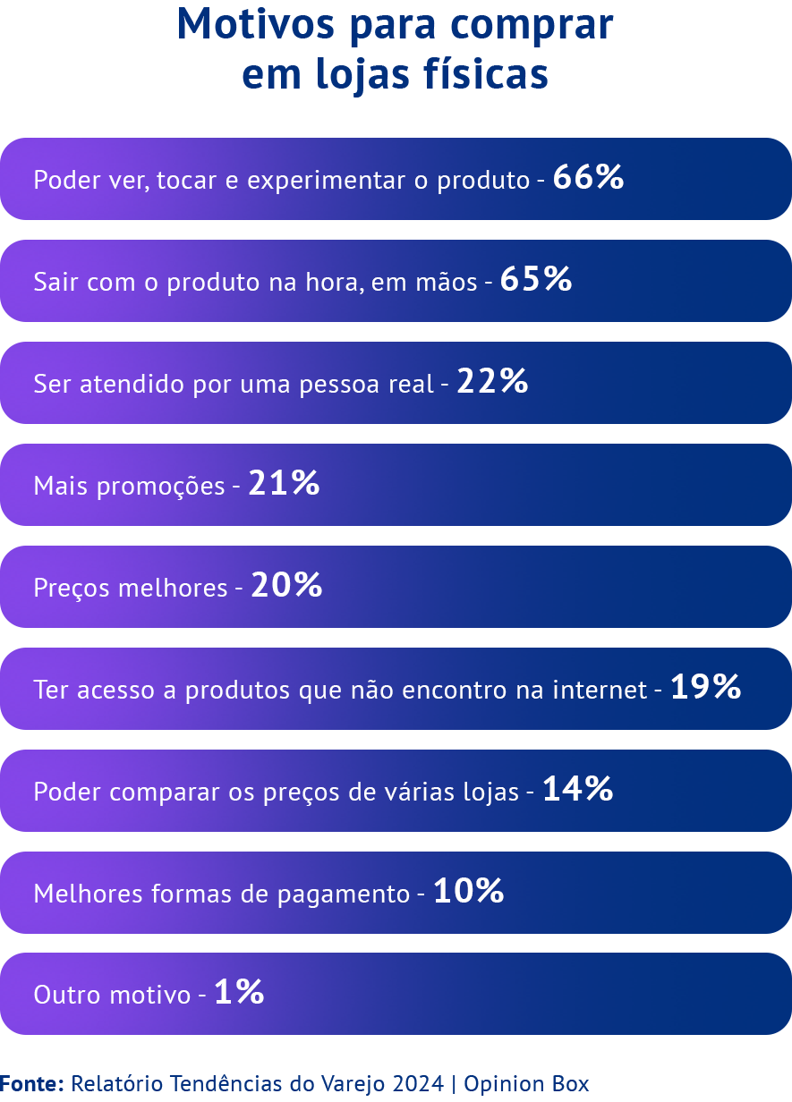 Motivos para comprar em lojas físicas Poder ver, tocar e experimentar o produto - 66% Sair com o produto na hora, em mãos - 65% Ser atendido por uma pessoa real - 22% Mais promoções - 21% Preços melhores - 20% Ter acesso a produtos que não encontro na internet - 19% Poder comparar os preços de várias lojas - 14% Melhores formas de pagamento - 10% Outro motivo - 1% Fonte: Relatório Tendências do Varejo 2024 | Opinion Box