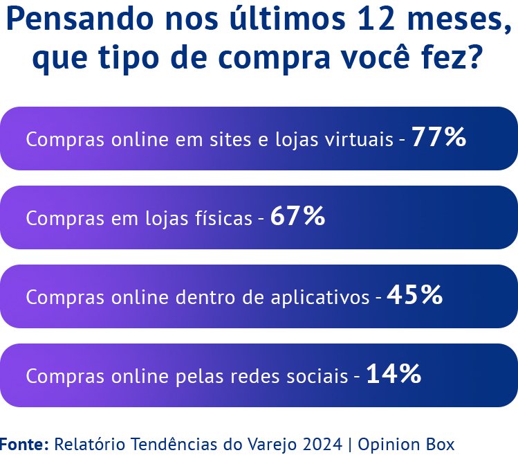 Pensando nos últimos 12 meses, que tipo de compra você fez? Compras online em sites e lojas virtuais - 77% Compras em lojas físicas - 67% Compras online dentro de aplicativos - 45% Compras online pelas redes sociais - 14% Fonte: Relatório Tendências do Varejo 2024 | Opinion Box