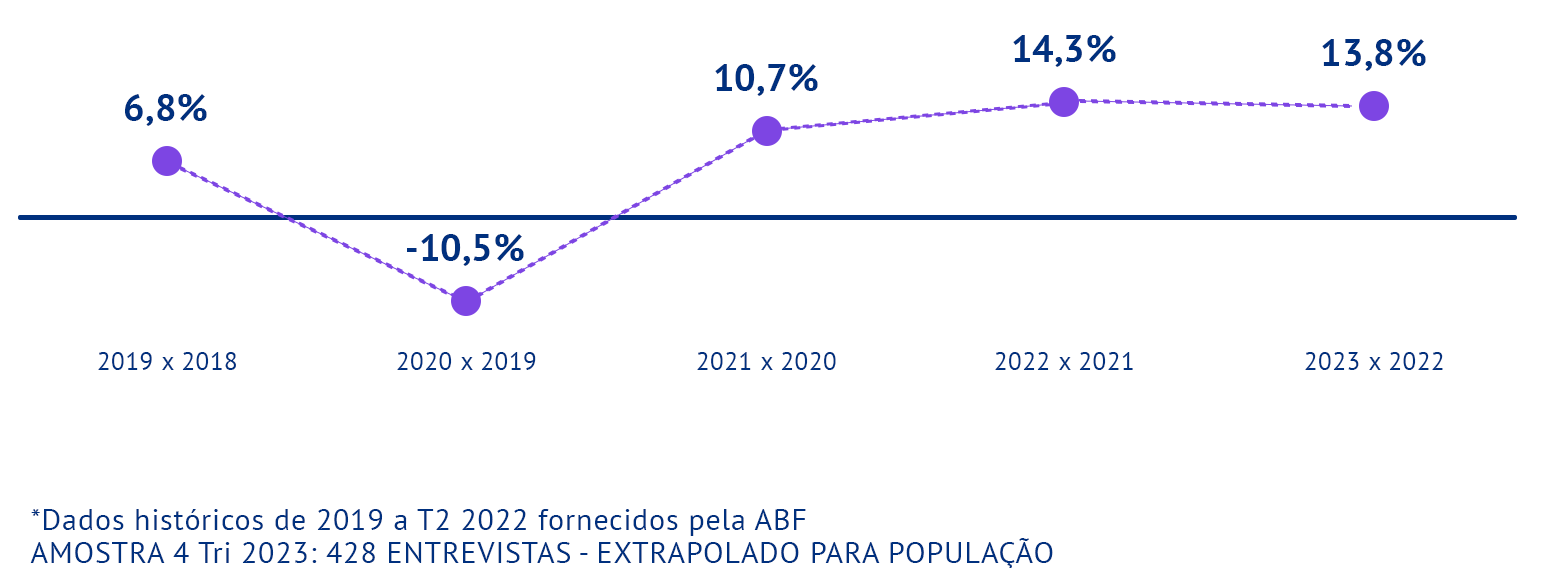 Trajetória de crescimento