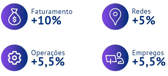 Projeções realizadas pela Associação Brasileira de Franchising