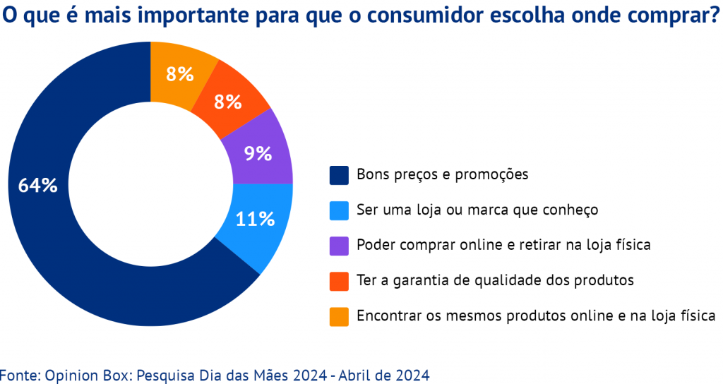 Gráfico opinion box para dia das mães 2024
