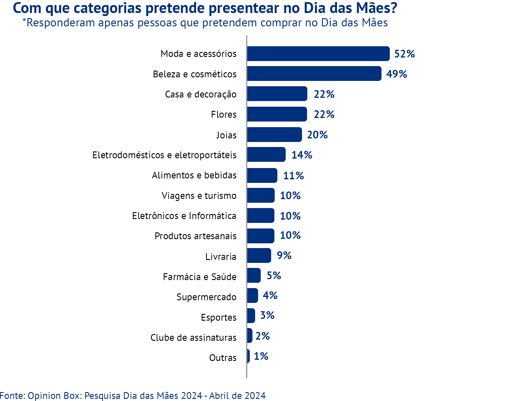 Pesquisa - o que vão comprar para as mães